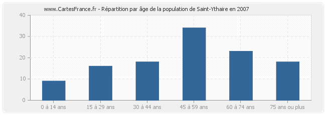 Répartition par âge de la population de Saint-Ythaire en 2007