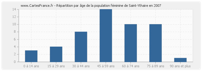 Répartition par âge de la population féminine de Saint-Ythaire en 2007