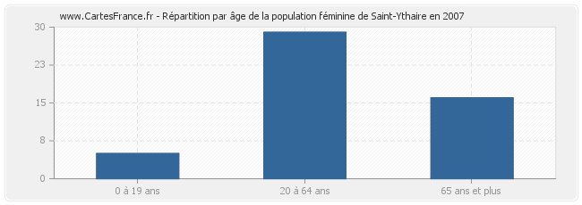 Répartition par âge de la population féminine de Saint-Ythaire en 2007