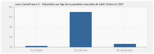 Répartition par âge de la population masculine de Saint-Ythaire en 2007