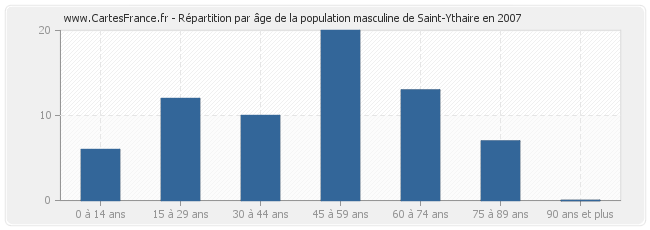 Répartition par âge de la population masculine de Saint-Ythaire en 2007