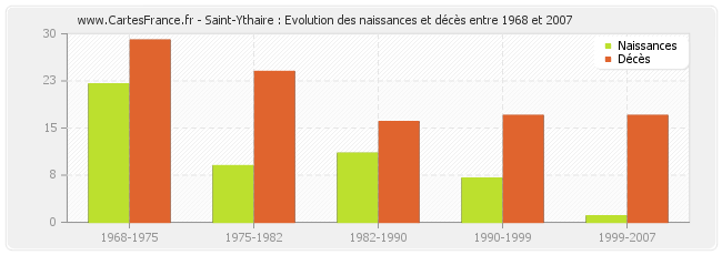 Saint-Ythaire : Evolution des naissances et décès entre 1968 et 2007