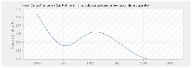 Saint-Ythaire : Interpolation cubique de l'évolution de la population