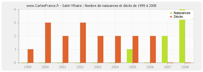 Saint-Ythaire : Nombre de naissances et décès de 1999 à 2008