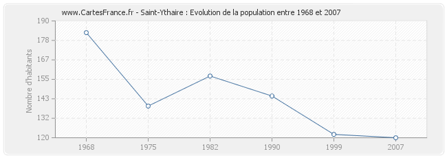 Population Saint-Ythaire