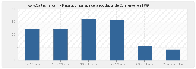 Répartition par âge de la population de Commerveil en 1999