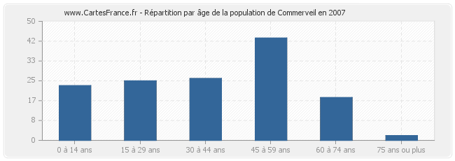 Répartition par âge de la population de Commerveil en 2007