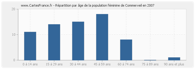 Répartition par âge de la population féminine de Commerveil en 2007