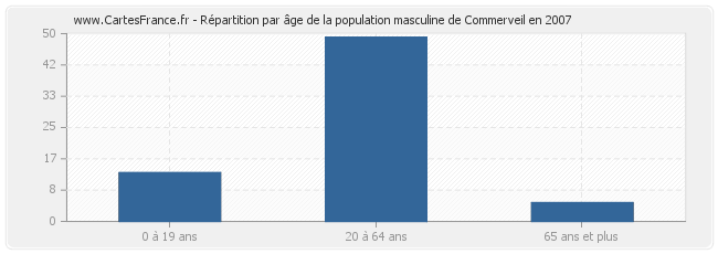 Répartition par âge de la population masculine de Commerveil en 2007