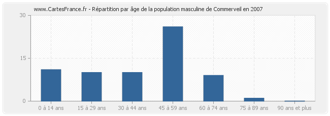 Répartition par âge de la population masculine de Commerveil en 2007