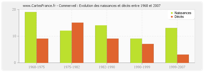 Commerveil : Evolution des naissances et décès entre 1968 et 2007