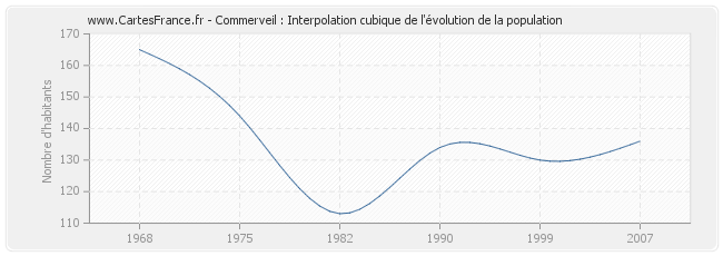 Commerveil : Interpolation cubique de l'évolution de la population