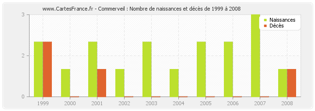 Commerveil : Nombre de naissances et décès de 1999 à 2008