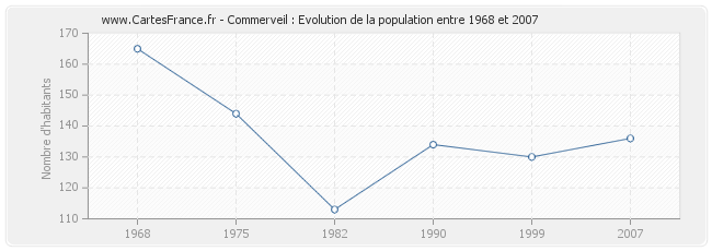 Population Commerveil