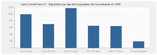 Répartition par âge de la population de Courcebœufs en 1999