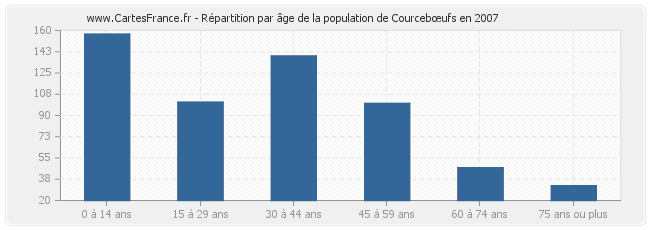 Répartition par âge de la population de Courcebœufs en 2007