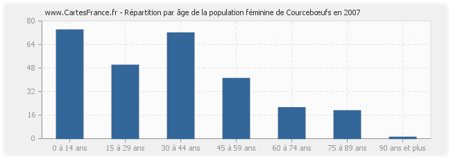 Répartition par âge de la population féminine de Courcebœufs en 2007