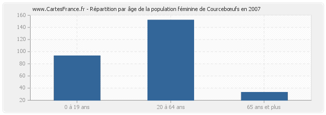 Répartition par âge de la population féminine de Courcebœufs en 2007