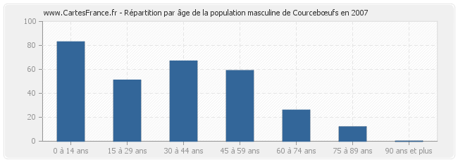 Répartition par âge de la population masculine de Courcebœufs en 2007