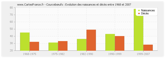 Courcebœufs : Evolution des naissances et décès entre 1968 et 2007