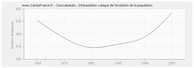 Courcebœufs : Interpolation cubique de l'évolution de la population