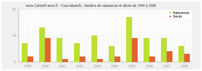 Courcebœufs : Nombre de naissances et décès de 1999 à 2008