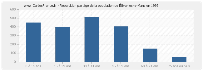 Répartition par âge de la population d'Étival-lès-le-Mans en 1999