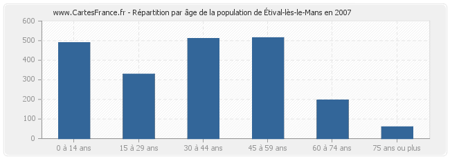 Répartition par âge de la population d'Étival-lès-le-Mans en 2007