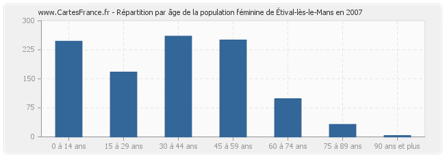 Répartition par âge de la population féminine d'Étival-lès-le-Mans en 2007