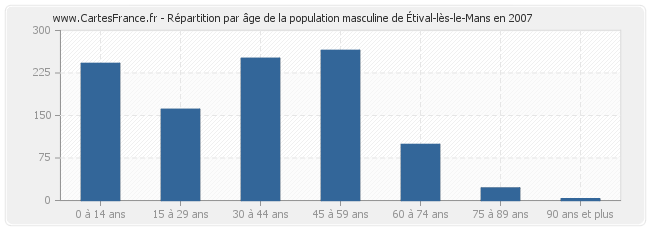 Répartition par âge de la population masculine d'Étival-lès-le-Mans en 2007