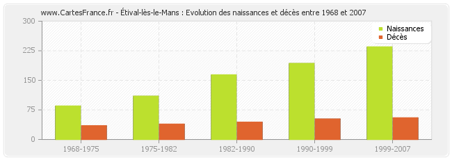 Étival-lès-le-Mans : Evolution des naissances et décès entre 1968 et 2007