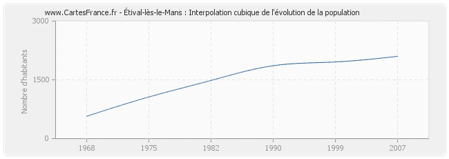 Étival-lès-le-Mans : Interpolation cubique de l'évolution de la population