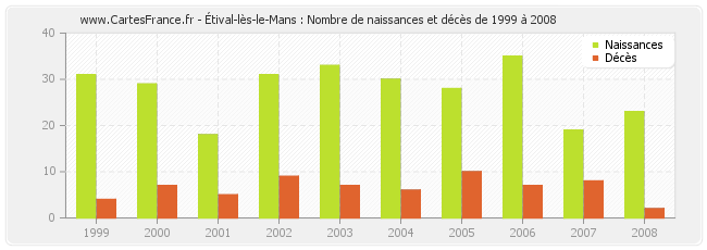 Étival-lès-le-Mans : Nombre de naissances et décès de 1999 à 2008