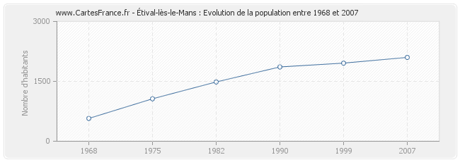 Population Étival-lès-le-Mans