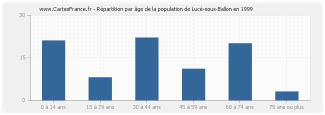 Répartition par âge de la population de Lucé-sous-Ballon en 1999