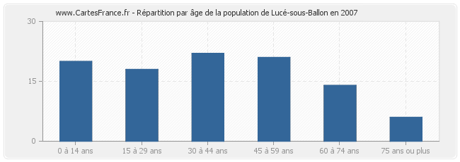 Répartition par âge de la population de Lucé-sous-Ballon en 2007