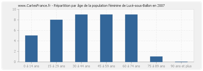 Répartition par âge de la population féminine de Lucé-sous-Ballon en 2007