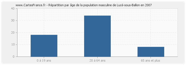 Répartition par âge de la population masculine de Lucé-sous-Ballon en 2007