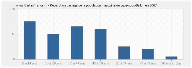 Répartition par âge de la population masculine de Lucé-sous-Ballon en 2007