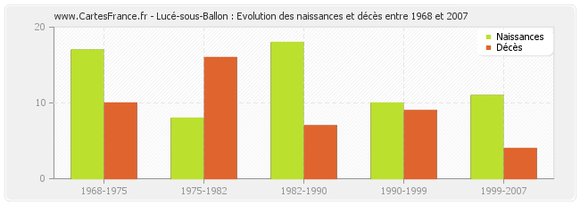 Lucé-sous-Ballon : Evolution des naissances et décès entre 1968 et 2007