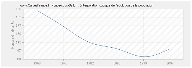 Lucé-sous-Ballon : Interpolation cubique de l'évolution de la population