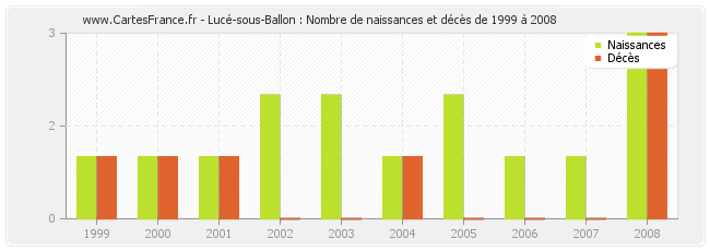 Lucé-sous-Ballon : Nombre de naissances et décès de 1999 à 2008