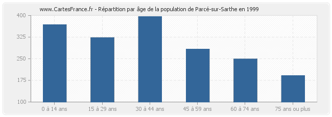 Répartition par âge de la population de Parcé-sur-Sarthe en 1999