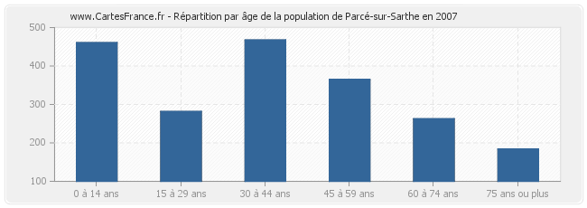 Répartition par âge de la population de Parcé-sur-Sarthe en 2007