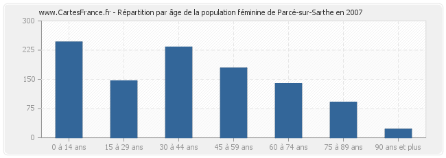 Répartition par âge de la population féminine de Parcé-sur-Sarthe en 2007