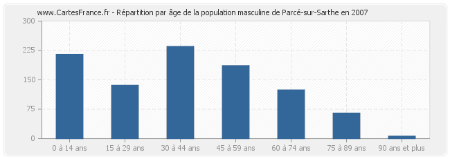 Répartition par âge de la population masculine de Parcé-sur-Sarthe en 2007