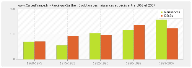 Parcé-sur-Sarthe : Evolution des naissances et décès entre 1968 et 2007