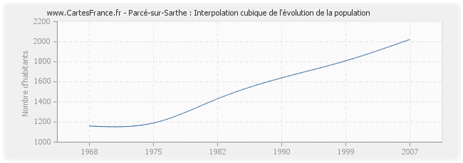 Parcé-sur-Sarthe : Interpolation cubique de l'évolution de la population