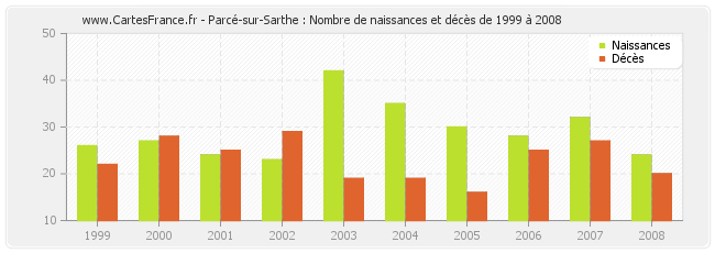 Parcé-sur-Sarthe : Nombre de naissances et décès de 1999 à 2008