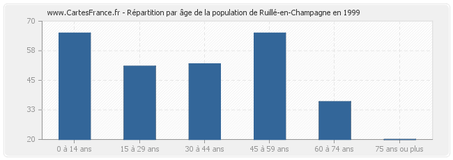 Répartition par âge de la population de Ruillé-en-Champagne en 1999